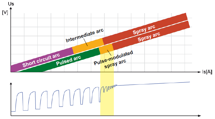 A PCS ív, mint fókuszált ív előnyei: - az alacsony feszültség lehetővé teszi a keskeny, fókuszált ívet. - az ív nyomásának köszönhetően mély és koncentrált beolvadást érhetünk el a munkadarabban.