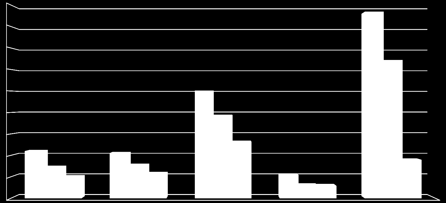1800 1600 1400 1200 1000 800 600 400 200 0 A benyújtott pályázatok számának alakulása a Tanyafejlesztési Programban (2011-2015) 2011 2012 2013 2014 2015