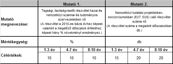 II/2.2. Jelentős eredmények a kutatócsoportok hazai és nemzetközi K+F+I és tudományos kapcsolatainak fejlesztésében 1.