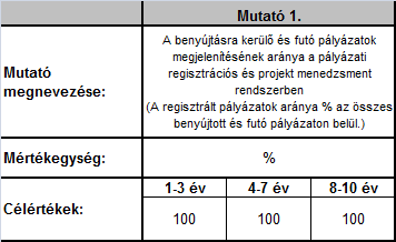tudjuk, a pályázatok felhasználását hatékonnyá tegyük. Szükséges továbbá a központi elvonások rendszerének átláthatóvá tétele. 2. Indikátorok 3.