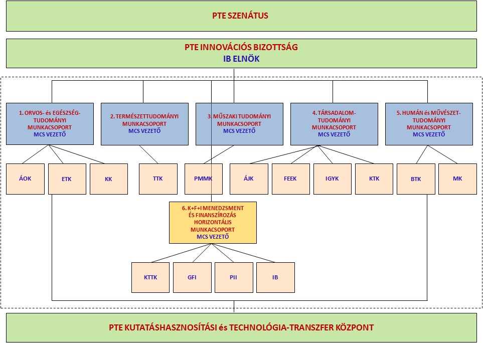 2. A Kutatás-fejlesztési és Innovációs Stratégia készítésének folyamata, keretei A Pécsi Tudományegyetem Kutatás-fejlesztési és Innovációs Stratégia, 2011-2020 dokumentumának létrejöttén túl