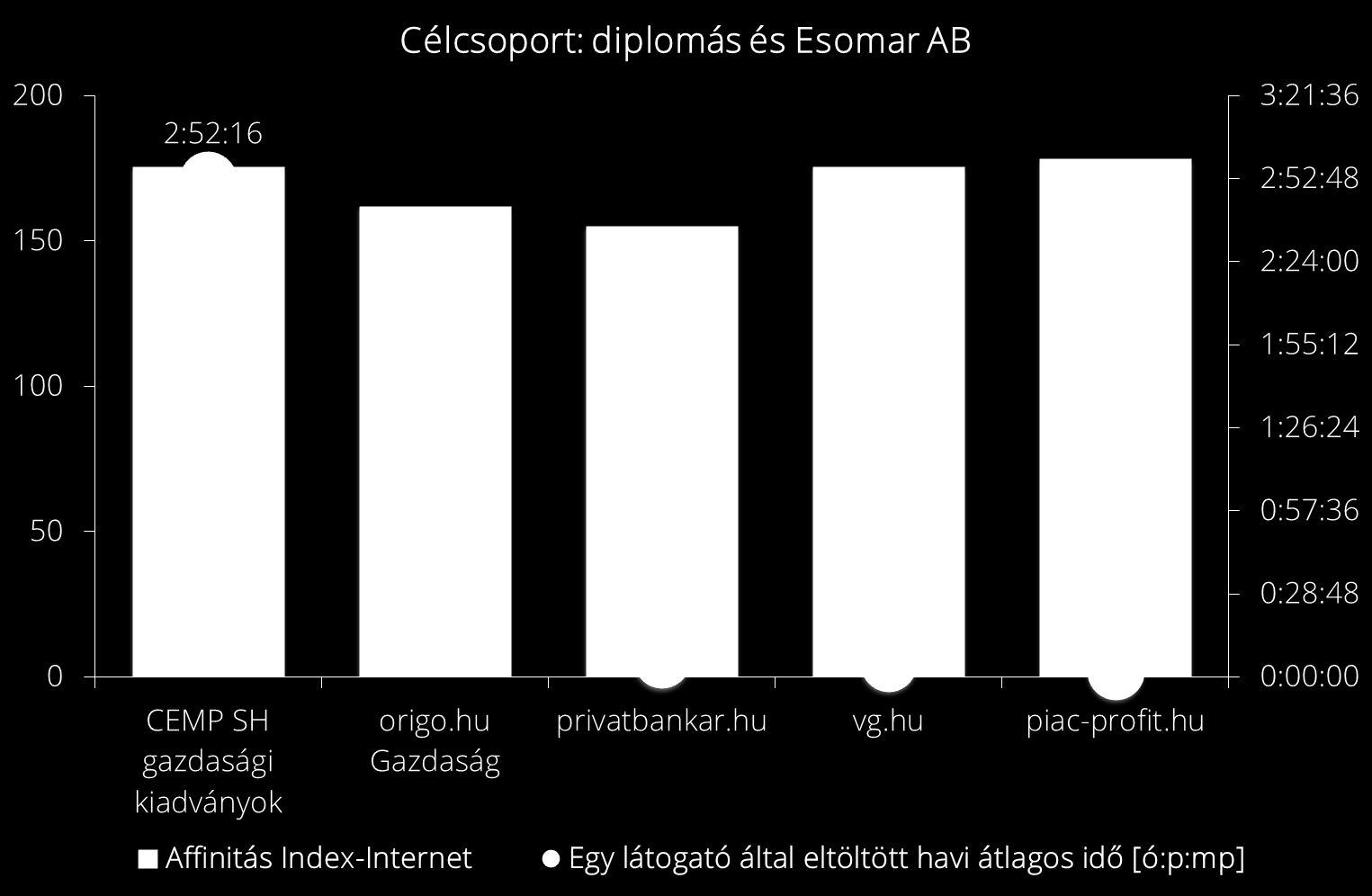 A diplomás, Esomar AB célcsoportban a CEMP SH gazdasági kiadványainak olvasói a legelkötelezettebbek a tartalom iránt (legtöbb eltöltött idő), és a célcsoport ezeken az oldalakon érhető el a