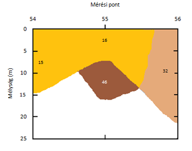 RMT-mérések: Külső-tó 5. szelvény: aleuritos agyag lejtőtörmelék A felszínen agyagos üledék, ill.