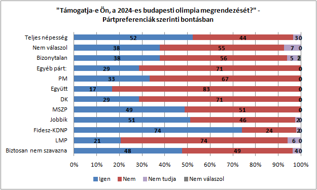 Általánosságban véve megállapítható, hogy a megkérdezettek többsége, méréseink szerint 52%- a támogatja a 2024-re tervezett budapesti olimpia megrendezését.