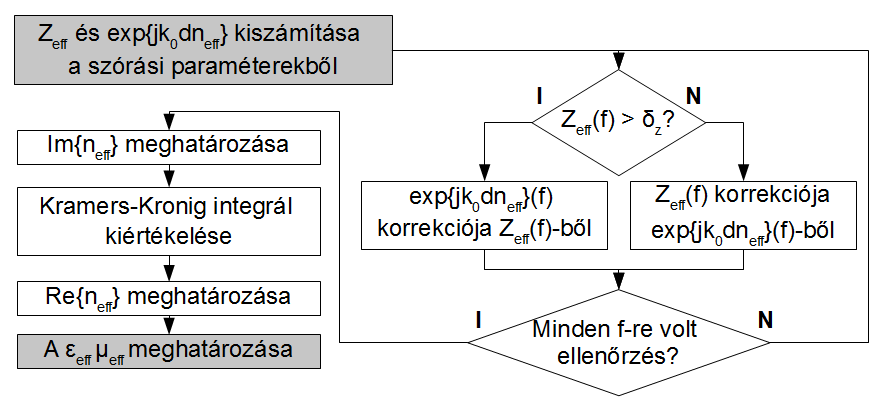 A Kramers-Kronig integrál kapcsolatot teremt egy analitikus függvény valós és képzetes része között([18]).
