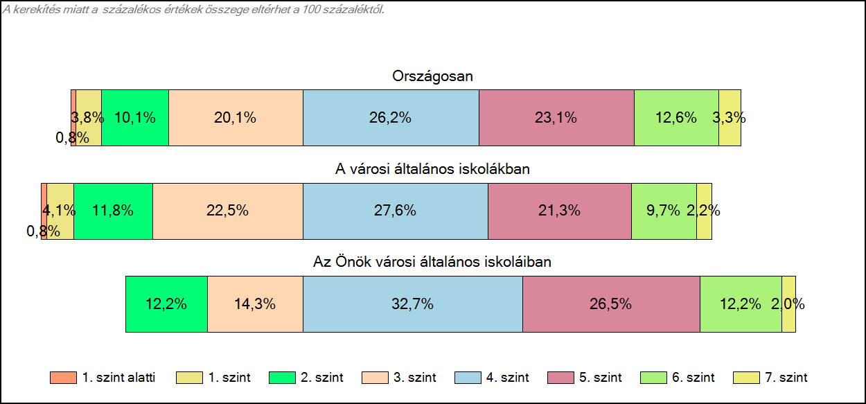 1c Képességeloszlás Az országos eloszlás, valamint a tanulók eredményei a városi általános iskolákban és az Önök