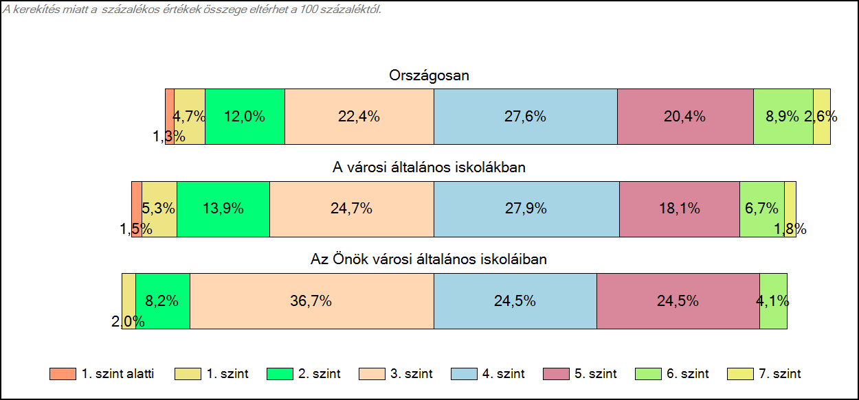 1c Képességeloszlás Az országos eloszlás, valamint a tanulók eredményei a városi általános iskolákban és az Önök