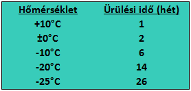 7. Üzembe helyezés A gázzal meghajtott kenőanyag adagolók érzékenyek a hőmérsékletre és a rezgésre. Kérjük, vegye figyelembe az alábbi ürülési adatokat tartalmazó táblázatot.