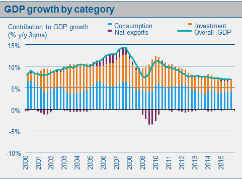 A fejlődő világ gazdaságai egyre fontosabbak A kínai növekedés összetétele Current dollars PPP Forrás: Emerging Advisors Group, AAM Consumption Investment Net exports Overall GDP A fejlődő gazdaságok