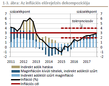 Gazdasági folyamatok Magyarországon Lassult a gazdaság 2015-ben A lakossági fogyasztás egyre erőteljesebb Forrás: MNB Forrás: MNB