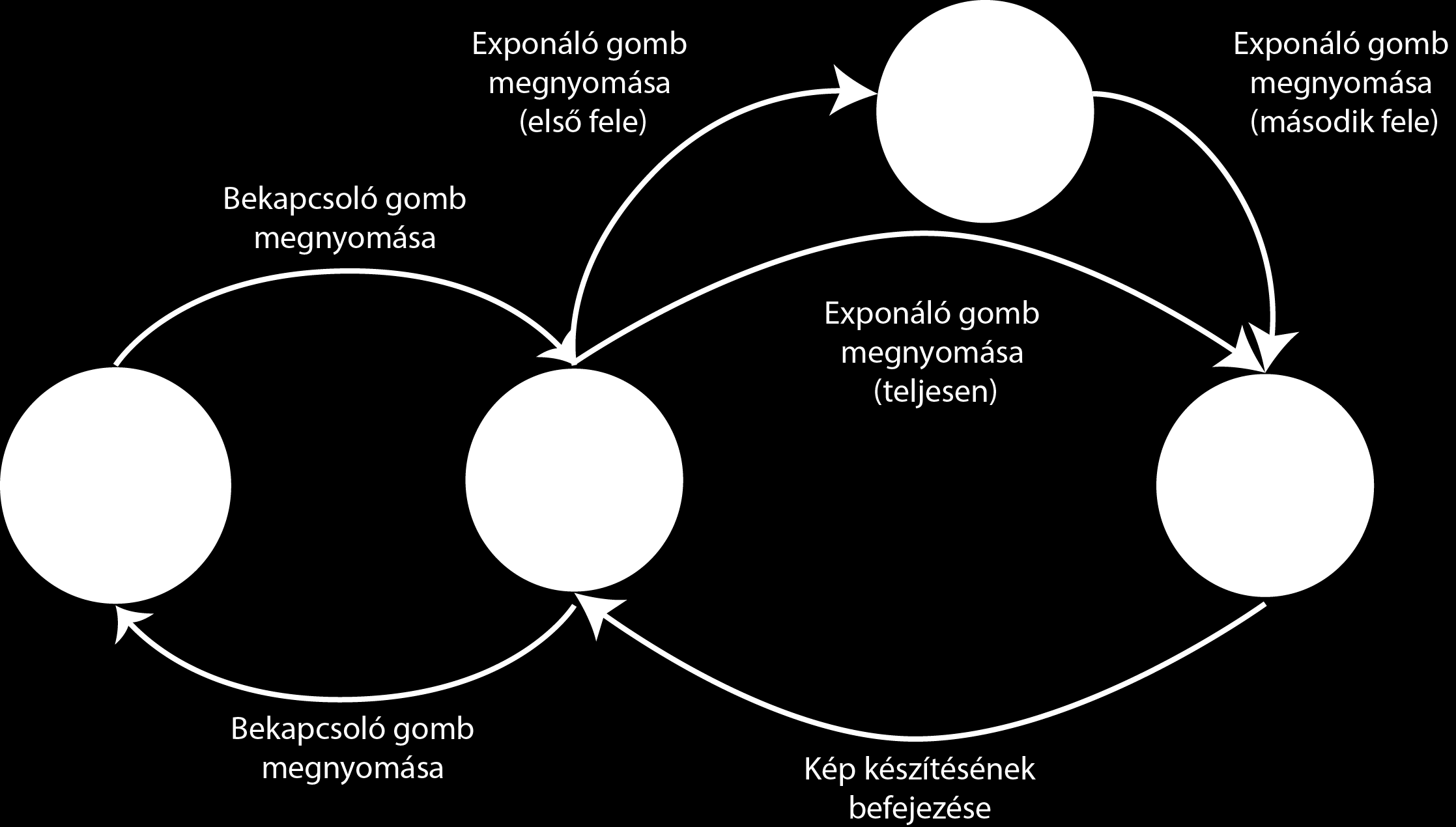 17. Azt a feladatot kapjuk, hogy teszteljünk le egy egyszerű fényképezőgépet. A kamera nagyon egyszerű mindössze két gomb található rajta: egy bekapcsoló gomb valamint egy exponáló gomb.