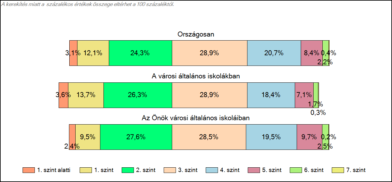 1c Képességeloszlás Az országos eloszlás, valamint a tanulók eredményei a városi általános iskolákban és az Önök