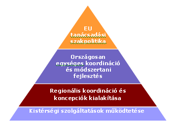 2007-ben az uniós alapelvekkel összhangban a Kormány elfogadta, hogy egy nemzeti szinten összefogott és koordinált rendszerben működjön a különböző szektorokban a