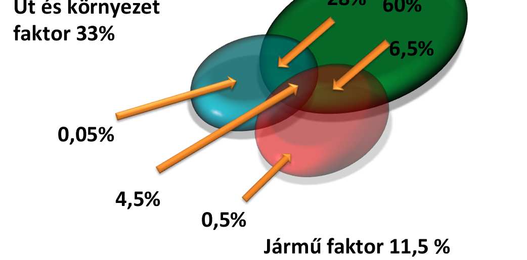 KÖZÚTI KÖZLEKEDÉSBIZTONSÁGI AKCIÓPROGRAM 2008-2010 Tapasztalatok Az