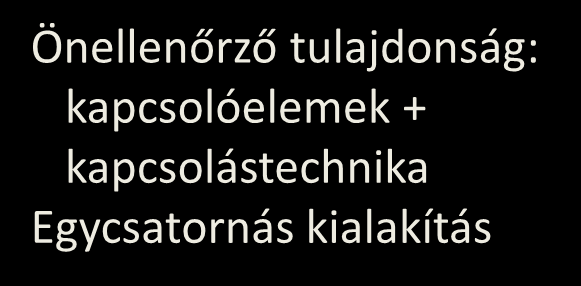 VALÓDI FAIL-SAFE RENDSZEREK Önellenőrző tulajdonság: kapcsolóelemek + kapcsolástechnika Egycsatornás kialakítás ASZIMMETRIKUS MEGHIBÁSODÁSI