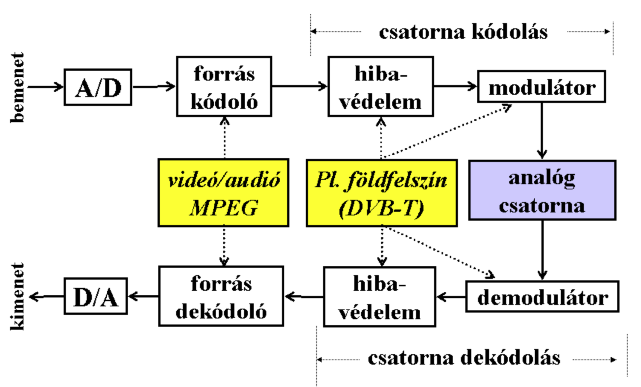 Digitális csatorna modell A