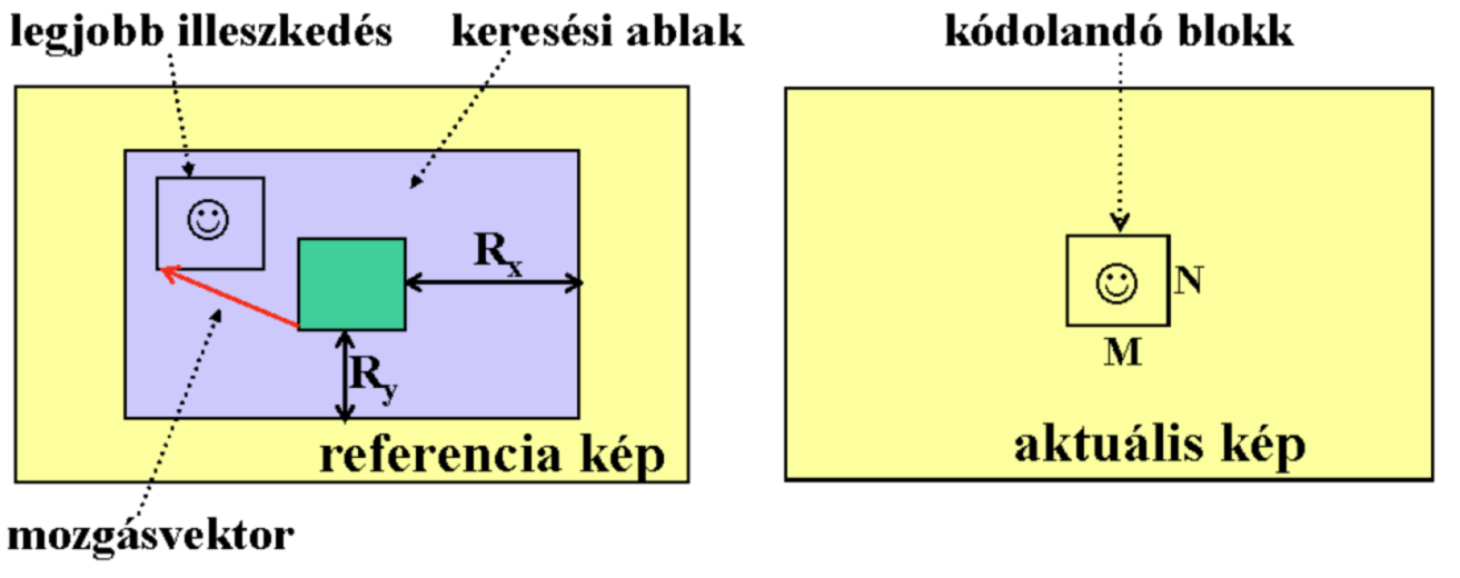 Blokk alapú mozgásbecslés III.