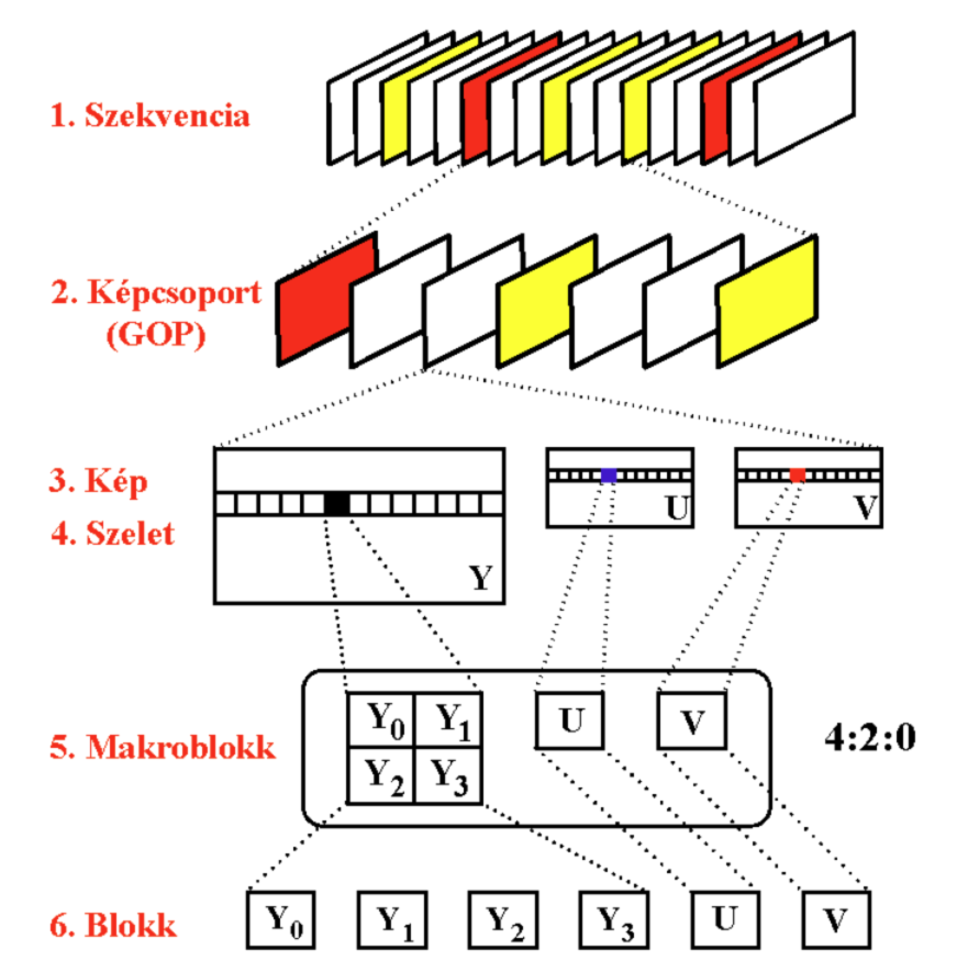 MPEG rétegszerkezet A