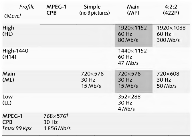 MPEG-2 Profile-Level tulajdonságok