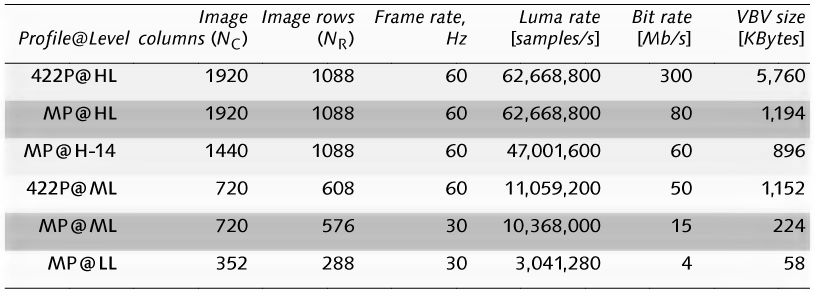 MPEG-2 Profile-Level tulajdonságok