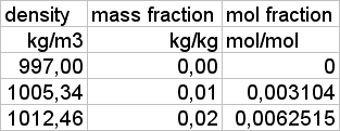 Értékek átszámítása Hogyan számítottuk a 0,0062615-et? =(B5/0,058443)/((B5/0,058443)+((1-B5)/0,018015)) a B5 cellában a tömegtört áll.