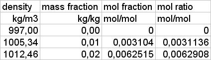 Értékek átszámítása Hogyan számítottuk a 0,0062908-ot? =(B5/0,058443)/((1-B5)/0,018015) a B5 cellában a tömegtört áll.