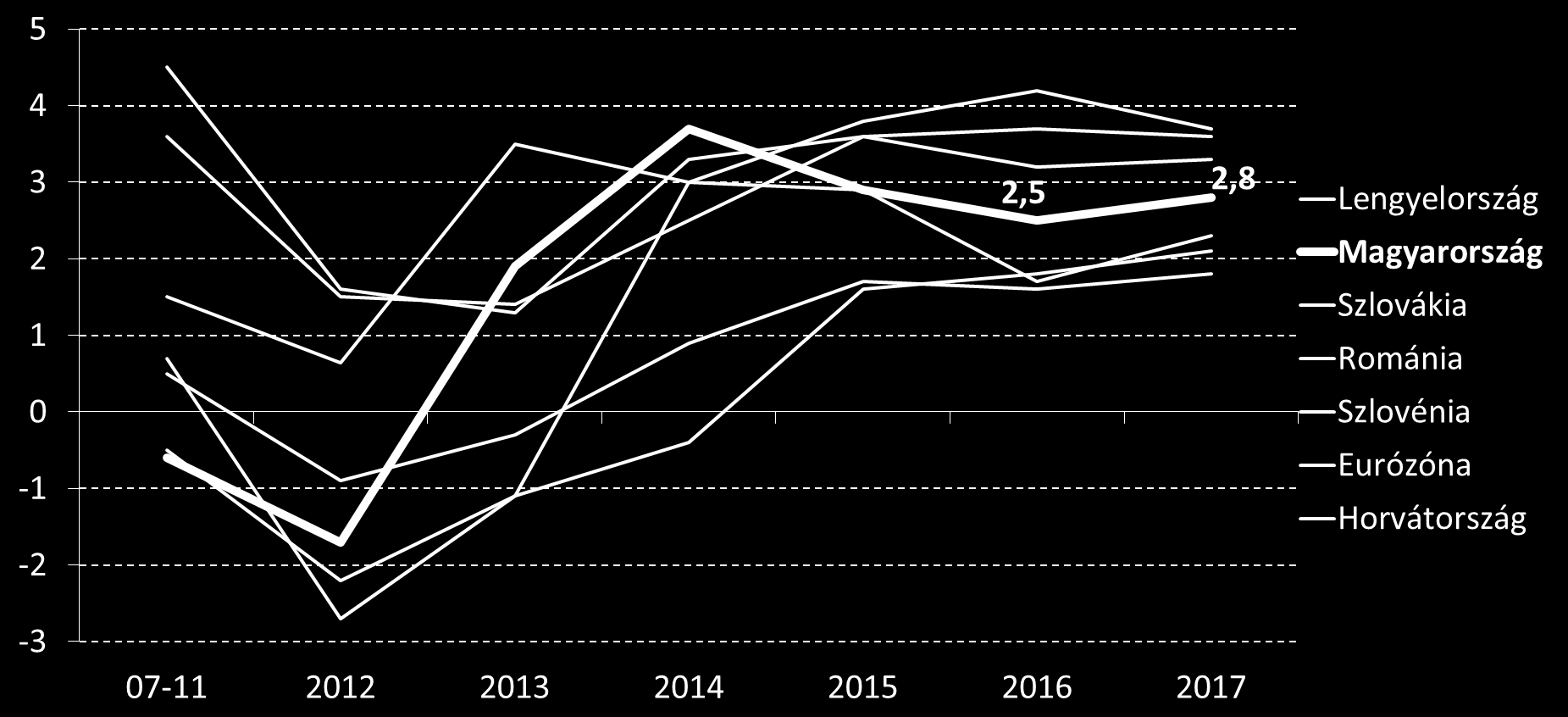 növekedés (év/év, %) A 2015-ös KSH aktuális adat szerint a