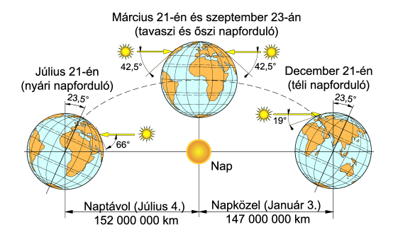 Föld keringése a Nap