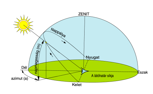 A Nap helyzetének jellemzése Napsugárzás