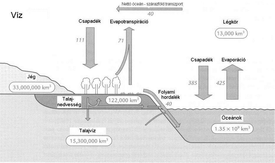 A víz körforgása - üledékes ciklus - légkörben kevés, de fontos!
