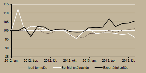 exportrendelése éves bázison 9,4 százalékkal nőtt, míg új belföldi rendelése 5 százalékkal esett. Az összes rendelésállomány 11,4 százalékkal haladta meg a 2012 augusztusában regisztráltat.