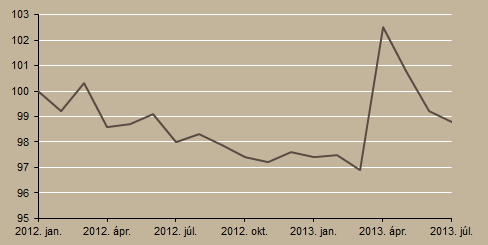 Ábra 3. Építőipar alakulása (2012. január = 100) 110 105 100 95 90 85 80 75 2012. jan. 2012. ápr. 2012. júl.