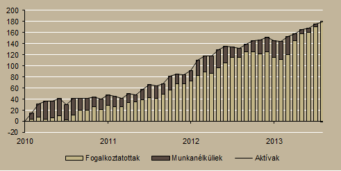foglalkoztatottak száma 2013 augusztusában közel 11 ezer fővel bővült az előző hónaphoz képest.