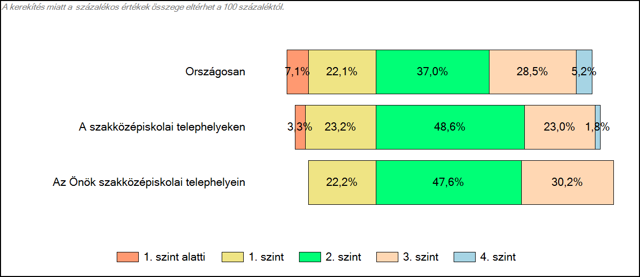 3 Képességeloszlás Az országos eloszlás, valamint a tanulók eredményei a szakközépiskolákban és az Önök