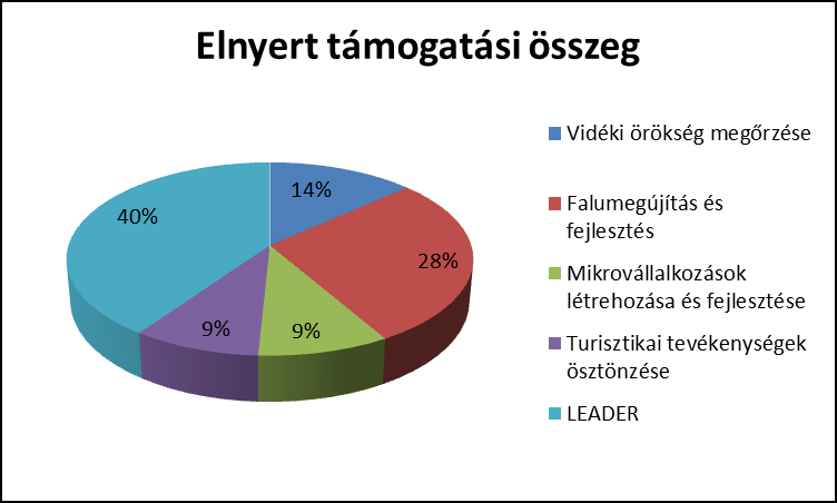 A mikro-vállalkozások létrehozása és fejlesztése jogcímre 34 db benyújtott pályáz volt melyből 41% elutasításra került, így az összes igényelt támogatás 7%-a 147.957.282.