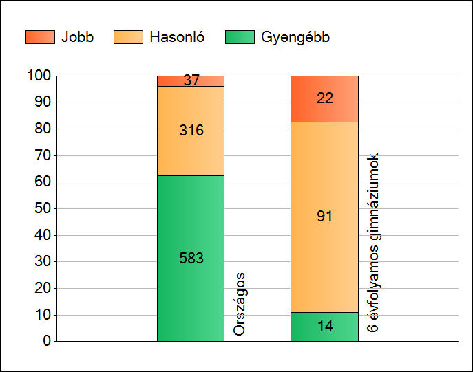 1a Átlageredmények Az intézmények átlageredményeinek összehasonlítása Szövegértés A szignifikánsan jobban, hasonlóan, illetve gyengébben teljesítő intézmények száma és aránya (%) A tanulók