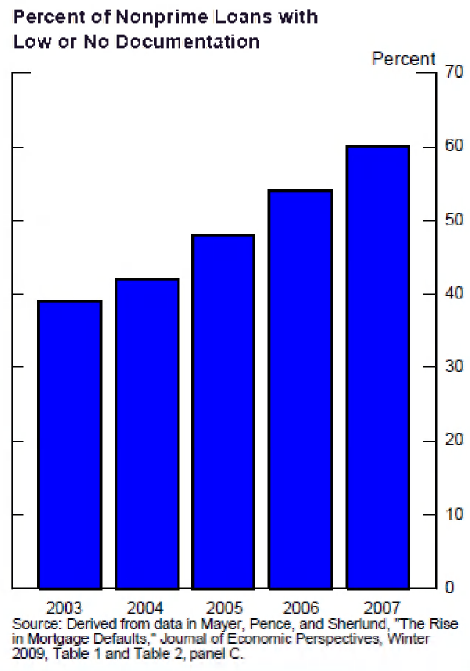 Lakáspiaci buborék Forrás: Bernanke lecturers II. 2012. http://www.