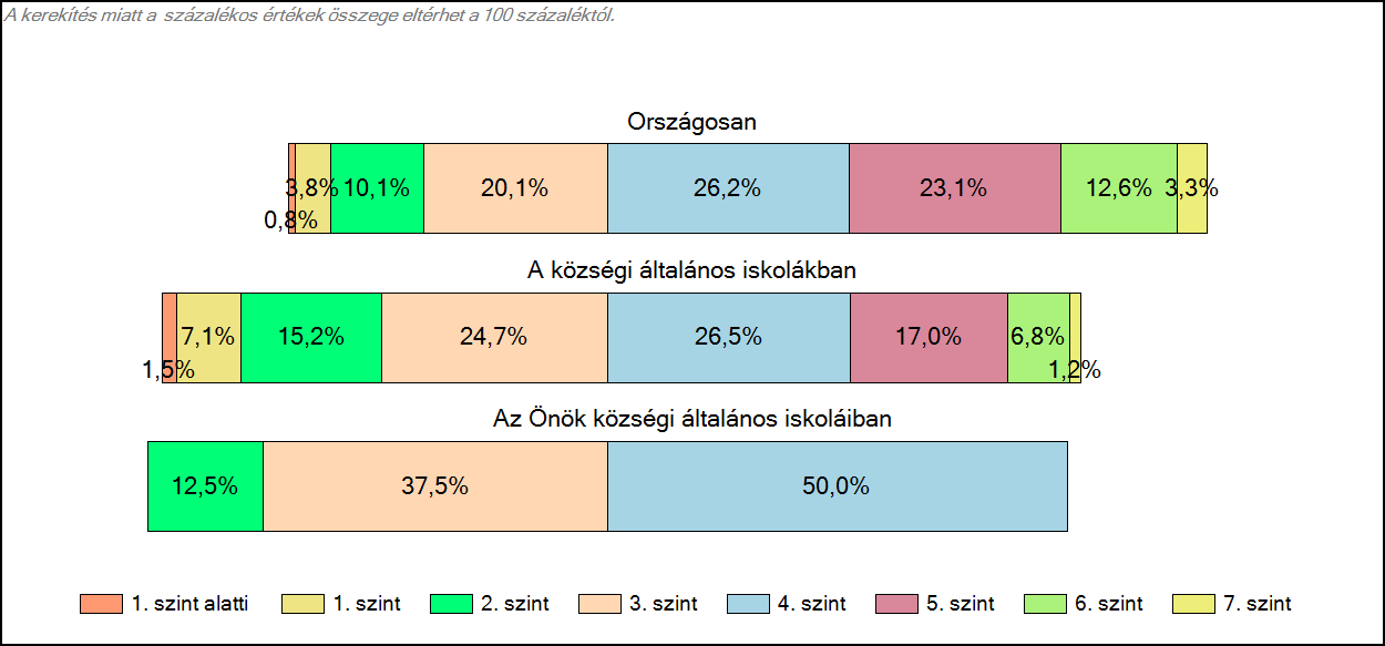 1c Képességeloszlás Az országos eloszlás, valamint a tanulók eredményei a községi általános iskolákban és az Önök