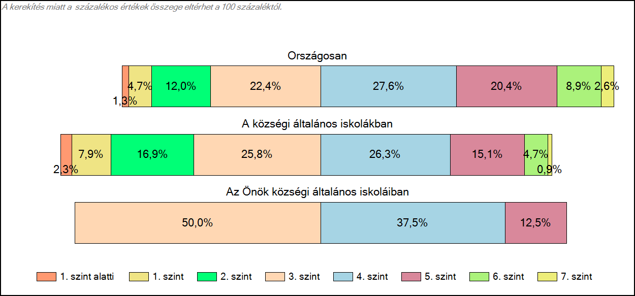 1c Képességeloszlás Az országos eloszlás, valamint a tanulók eredményei a községi általános iskolákban és az Önök