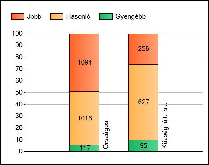 1a Átlageredmények Az intézmények átlageredményeinek összehasonlítása Szövegértés A szignifikánsan jobban, hasonlóan, illetve gyengébben teljesítő intézmények száma és aránya (%) A tanulók