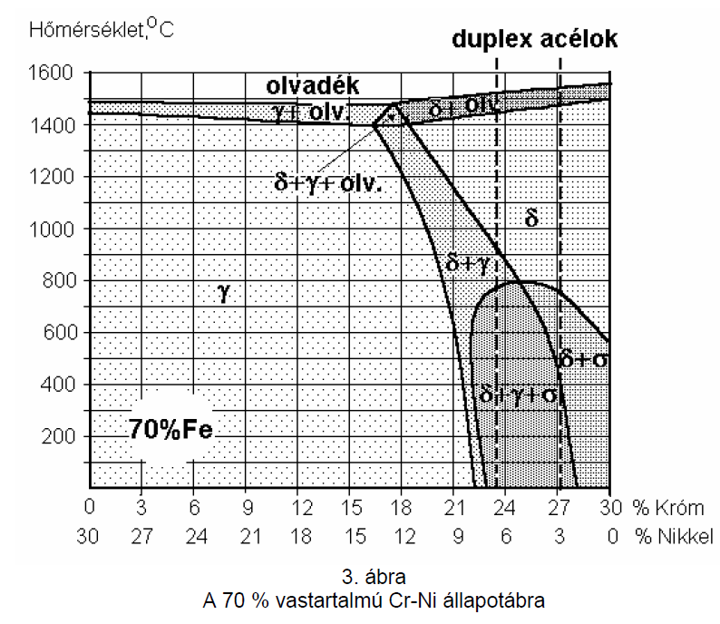 szennyezők filmszerűen beburkolják a szemcséket. Ennek köszönhetően a duplex acélok gyakorlatilag nem hajlamosak melegrepedésre. A folyamat úgy folytatódik, hogy a δ-ferrit egy része γ-vassá alakul.
