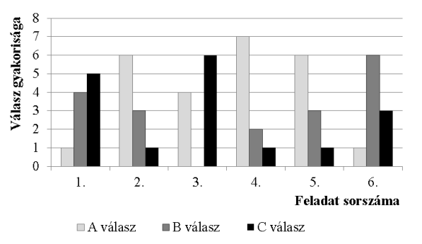 52) Egy hat kérdéses tesztben minden kérdésnél a megadott három lehetőség (A, B és C) közül kellett választani a helyes választ. A tesztet tíz diák írta meg.