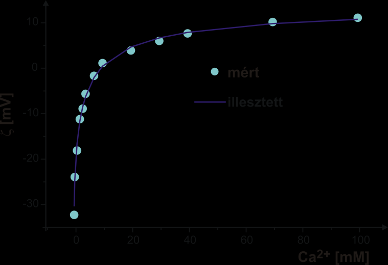 Eredmények 16. ábra Tojáslecitinből előállított liposzómák zéta-potenciálja a Ca 2+ koncentráció függvényében (ph 7,5). A Mg 2+ -sorral végzett mérések során is hasonló tendenciát tapasztaltam.