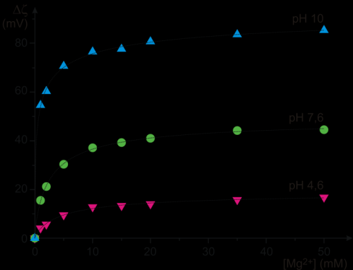 Eredmények 17. ábra Tojáslecitinből előállított liposzómák zéta-potenciáljának változása a Mg 2+ -koncentráció függvényében különböző ph-értékeken.