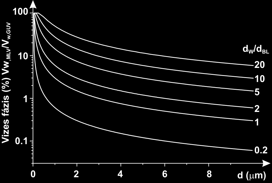 Megbeszélés 31. ábra Azonos átmérőjű MLV-k és GUV-ok által bezárt vizes térfogat aránya az átmérő függvényében. 6.5.