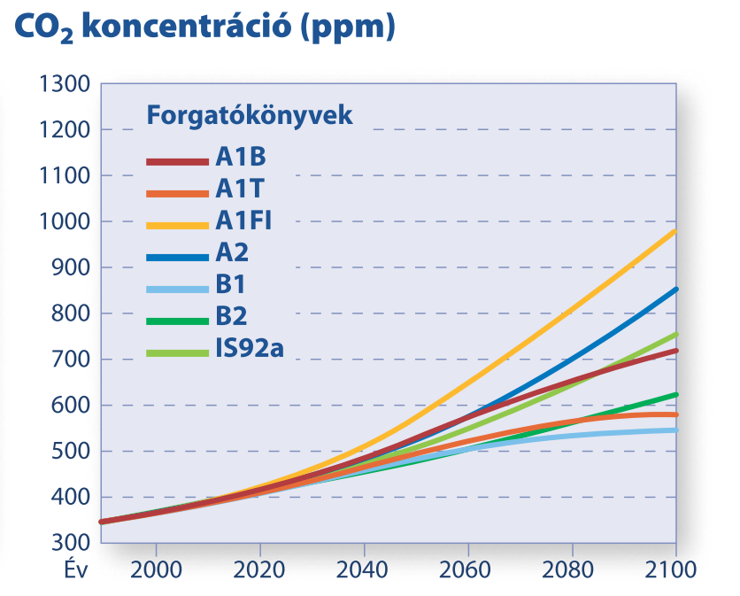 Az emberi tevékenységet leíró forgatókönyvek 2011.