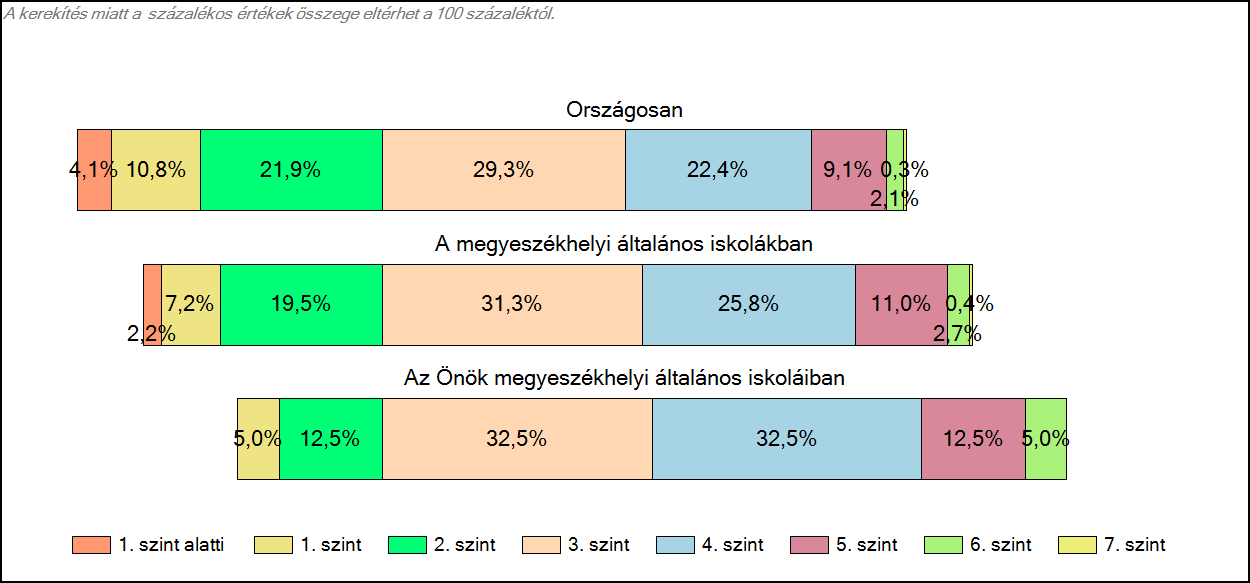 1c Képességeloszlás Az országos eloszlás, valamint a tanulók eredményei a megyeszékhelyi általános iskolákban és az Önök