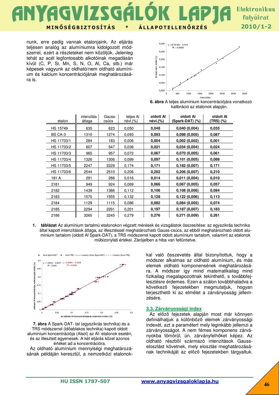 ) már képesek vagyunk az oldható/nem oldható alumínium és kalcium koncentrációjának meghatározására is. Al total névl. érték (%) 0,300 0,50 0,00 0,150 0,100 0,050 y = 8.7E-05x - 0.013 R = 0.