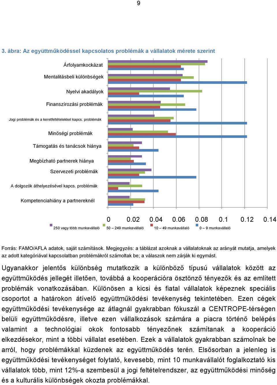 problémák Kompetenciahiány a partnereknél 0 0.02 0.04 0.06 0.08 0.1 0.12 0.