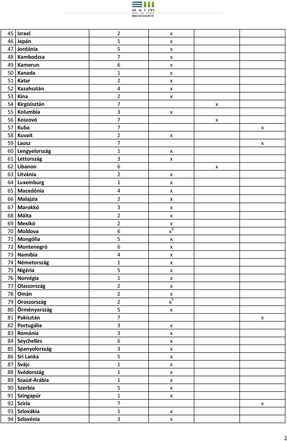 x 4 71 Mongólia 5 x 72 Montenegró 6 x 73 Namíbia 4 x 74 Németország 1 x 75 Nigéria 5 x 76 Norvégia 1 x 77 Olaszország 2 x 78 Omán 2 x 79 Oroszország 2 x 5 80 Örményország 5 x 81 Pakisztán 7 x 82